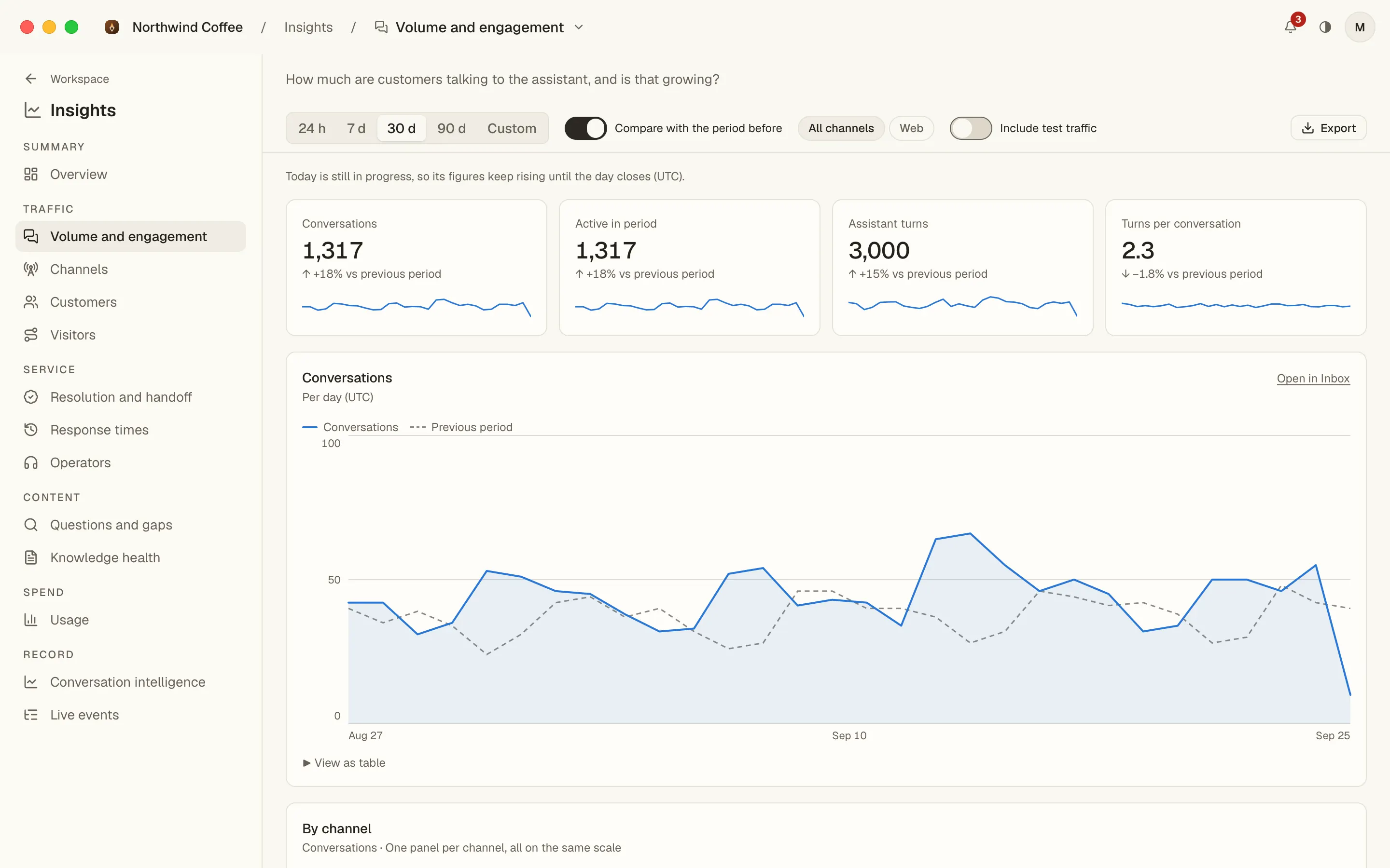 Insights › Volume and engagement in the AI Assistant desktop app: four headline tiles with sparklines, and a thirty-day line of conversations per day drawn over the previous period.