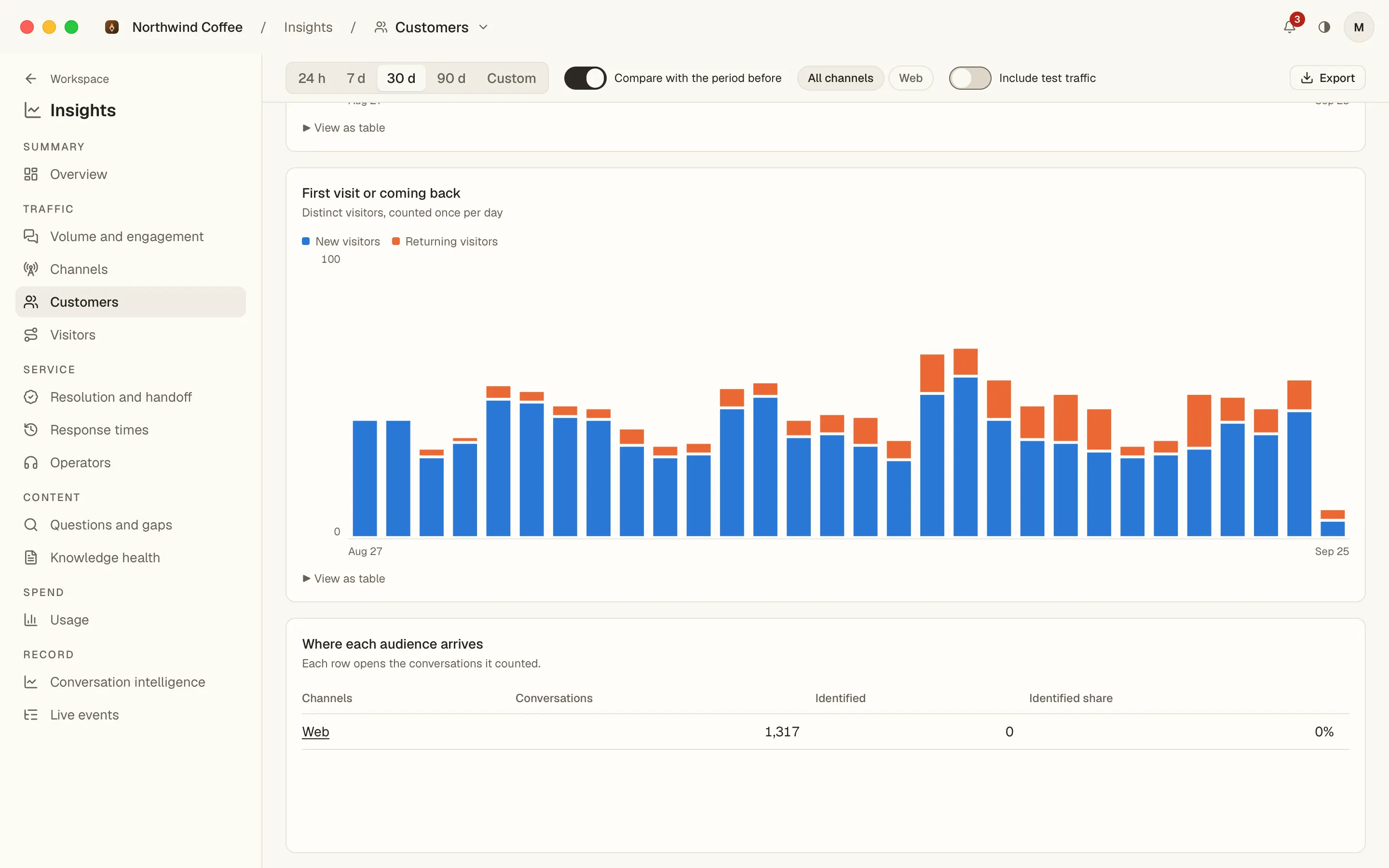 Insights › Customers in the AI Assistant desktop app: a stacked bar chart of new and returning visitors per day over thirty days, with the channel table below it.