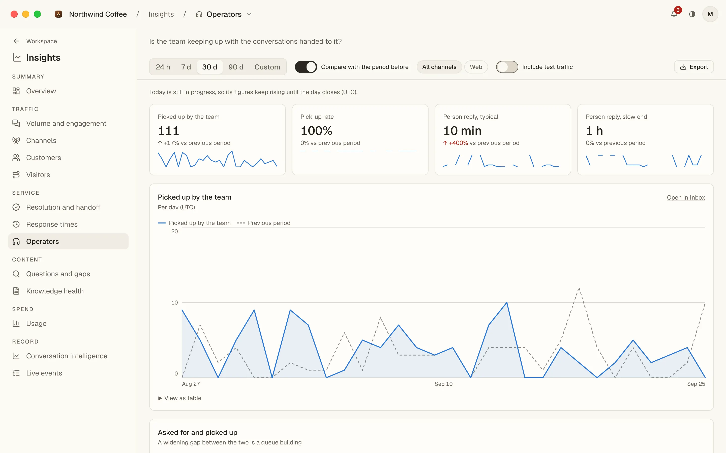 Insights › Operators: four headline tiles for pick-ups, the pick-up rate and the typical and slow-end person reply, above a daily line of pick-ups drawn over the previous period.