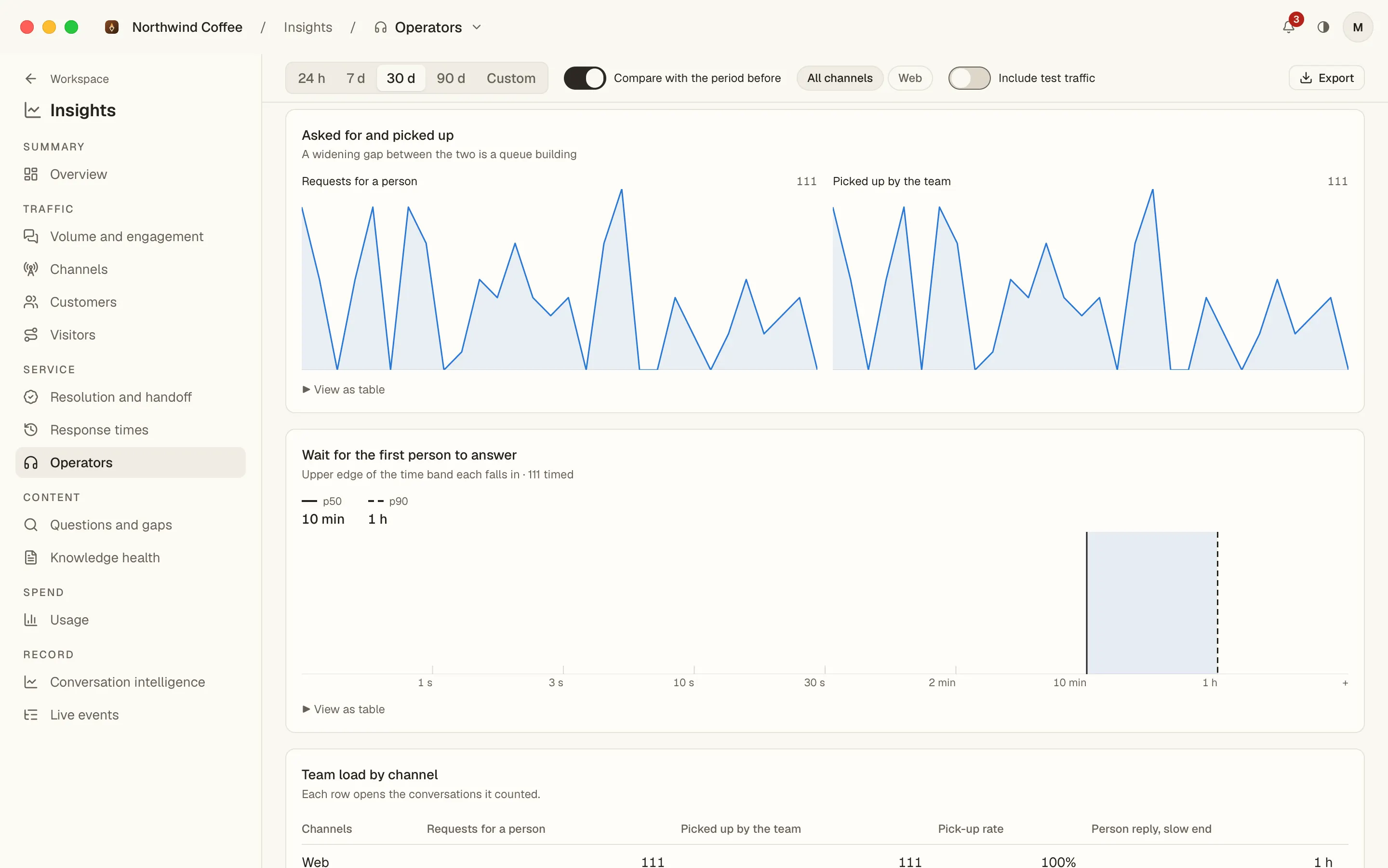 Insights › Operators, scrolled: two matching area charts of requests for a person and pick-ups by the team, and the band chart of the wait for the first person to answer.