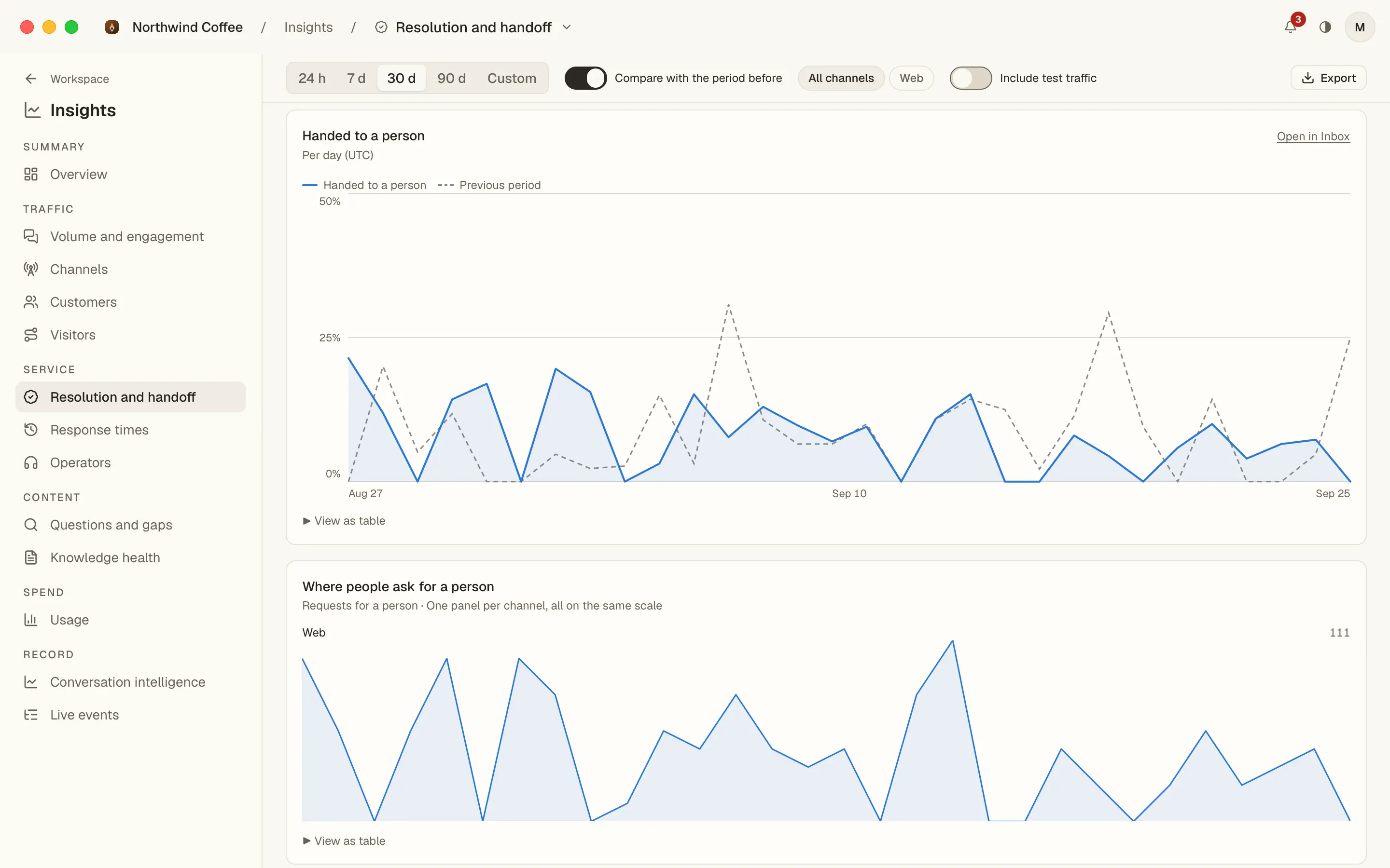Insights › Resolution and handoff: the daily hand-off rate as a line against the previous period, and a per-channel panel of requests for a person.