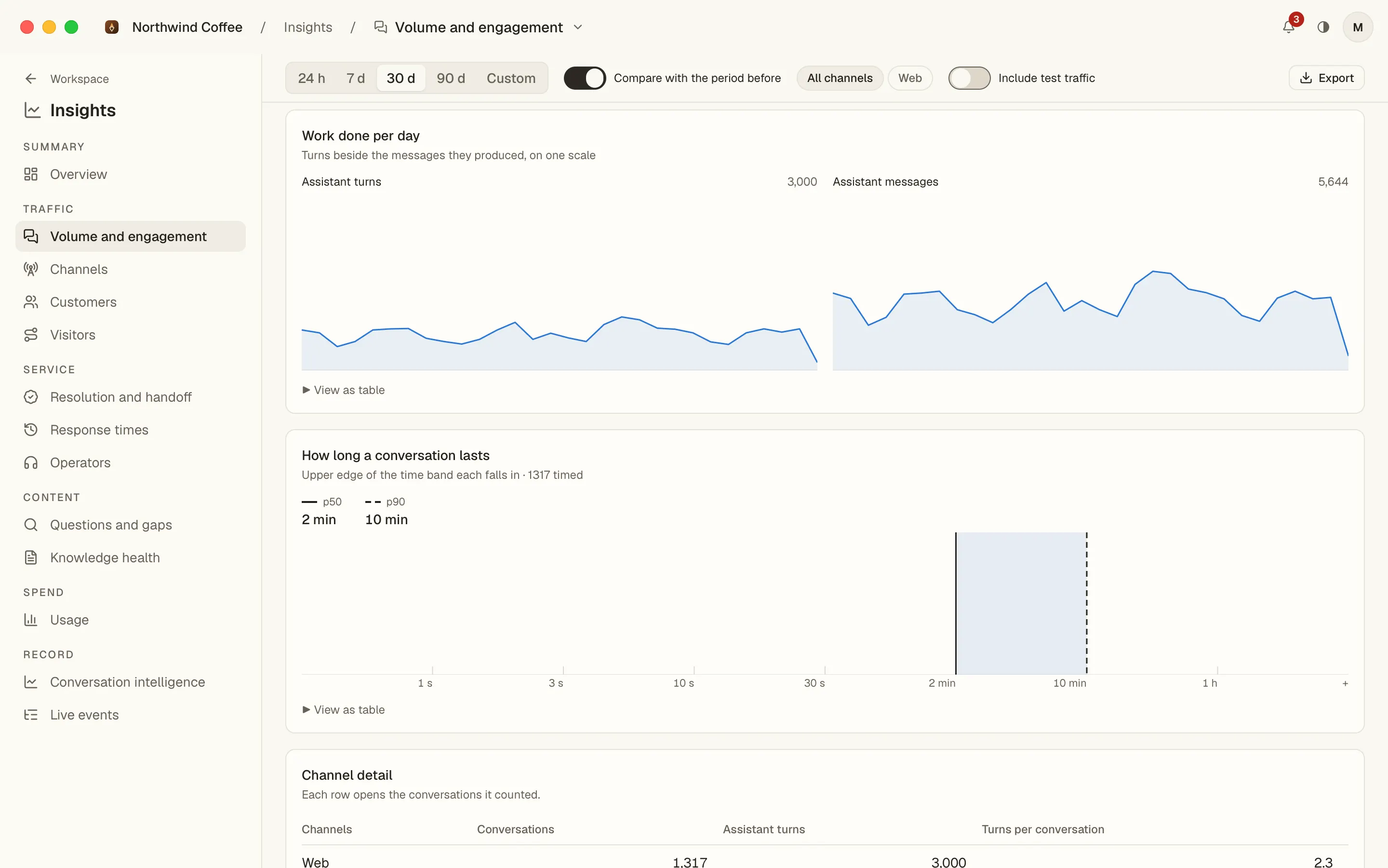 Insights › Volume and engagement, scrolled to Work done per day: two area charts of assistant turns and assistant messages, and the band chart of how long a conversation lasts with its p50 and p90 marks.